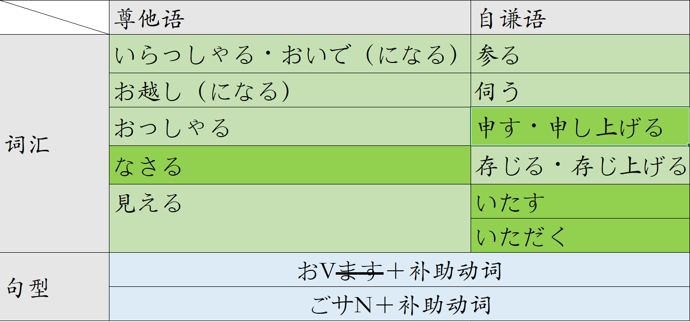 JLPT重点考察范围